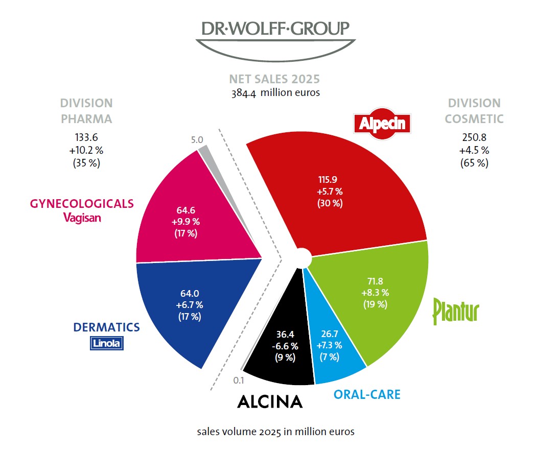 Dr. Wolff Group steigert Umsatz 2025 auf 384,4 Millionen Euro ...